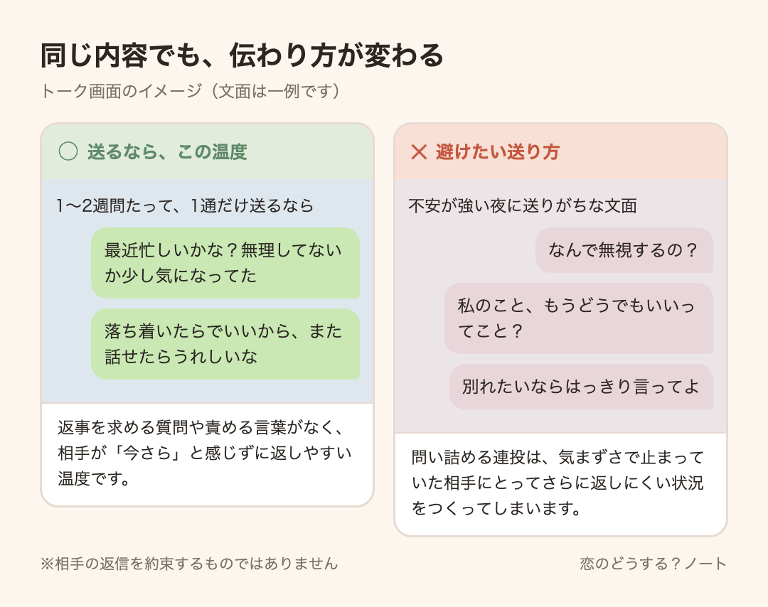 メッセージ例のイメージ:送るなら「最近忙しいかな?無理してないか少し気になってた」「落ち着いたらでいいから、また話せたらうれしいな」 / 避けたい「なんで無視するの?」「私のこと、もうどうでもいいってこと?」「別れたいならはっきり言ってよ」