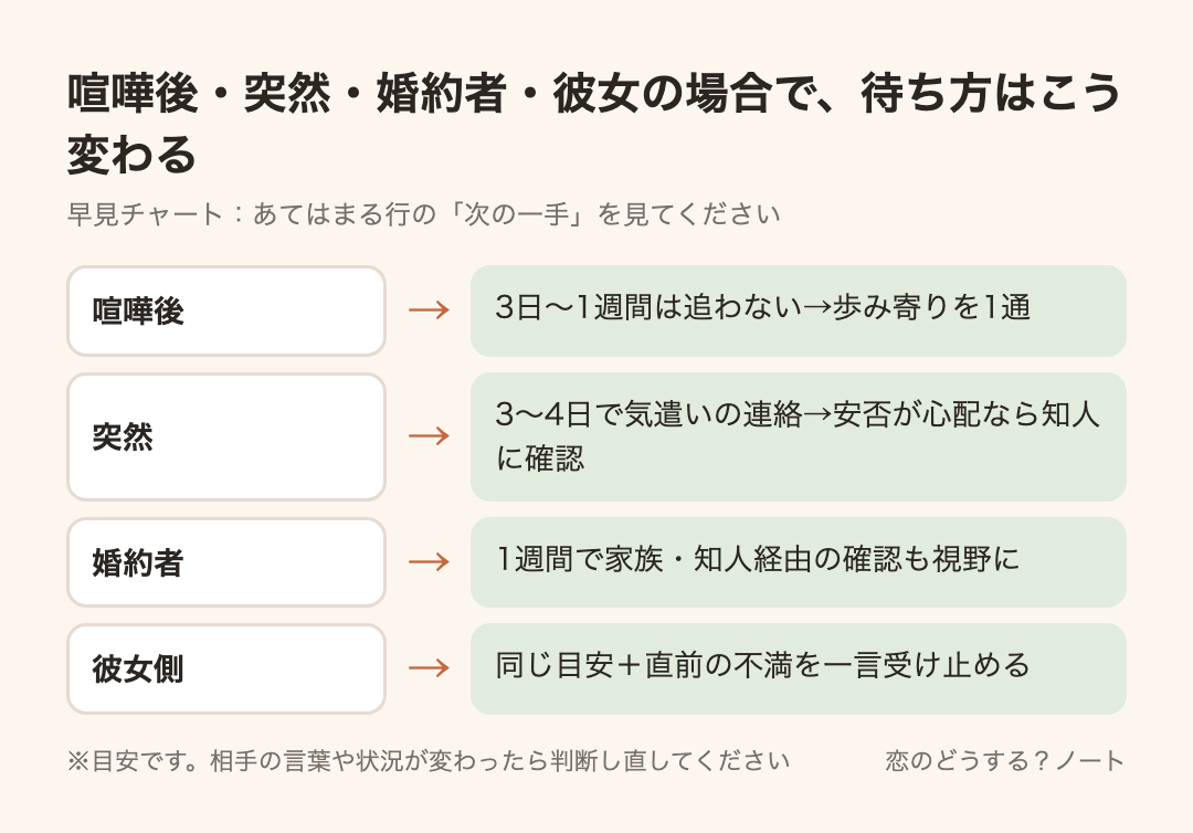 早見チャート:喧嘩後・突然・婚約者・彼女の場合で、待ち方はこう変わる