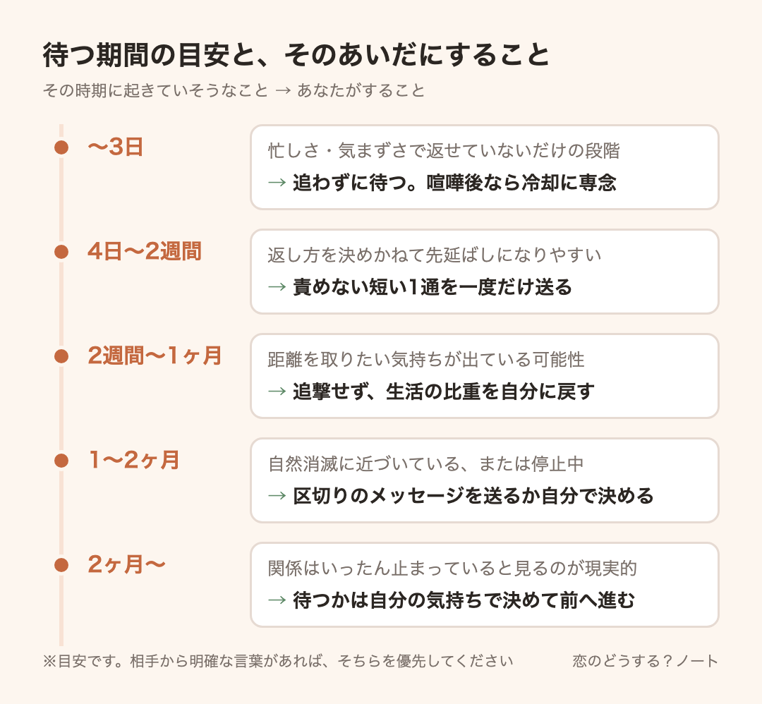 経過時間ごとの目安:〜3日は追わずに待つ。喧嘩後なら冷却に専念、4日〜2週間は責めない短い1通を一度だけ送る、2週間〜1ヶ月は追撃せず、生活の比重を自分に戻す、1〜2ヶ月は区切りのメッセージを送るか自分で決める、2ヶ月〜は待つかは自分の気持ちで決めて前へ進む