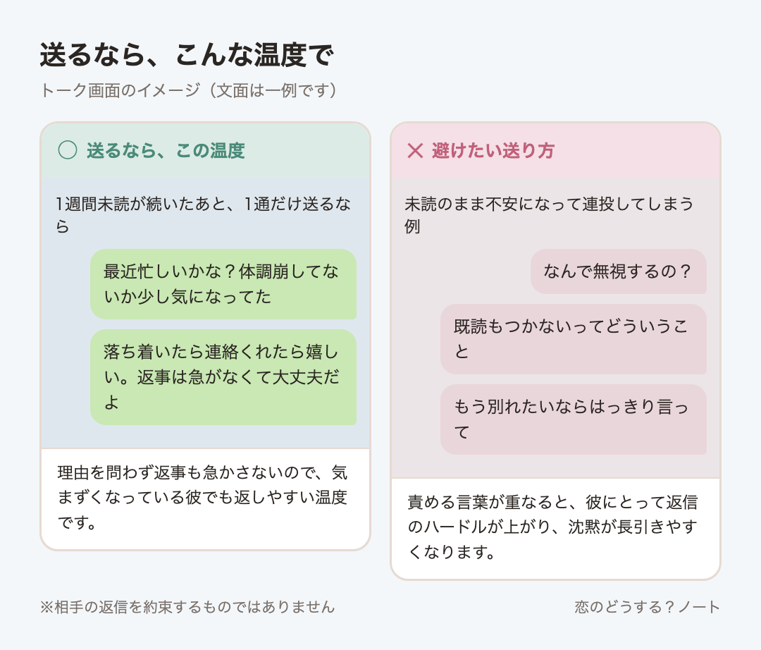 メッセージ例のイメージ：送るなら「最近忙しいかな？体調崩してないか少し気になってた」「落ち着いたら連絡くれたら嬉しい。返事は急がなくて大丈夫だよ」 ／ 避けたい「なんで無視するの？」「既読もつかないってどういうこと」「もう別れたいならはっきり言って」