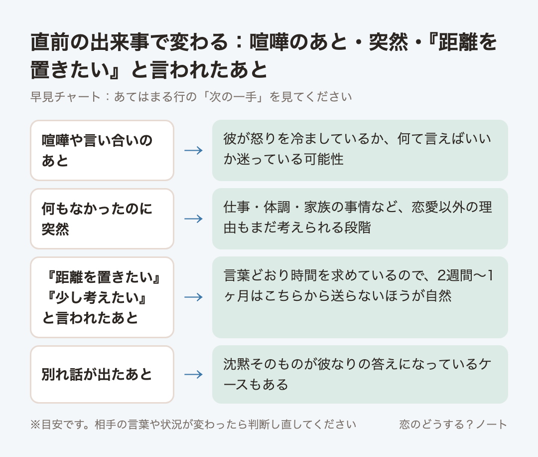 早見チャート：直前の出来事で変わる：喧嘩のあと・突然・『距離を置きたい』と言われたあと