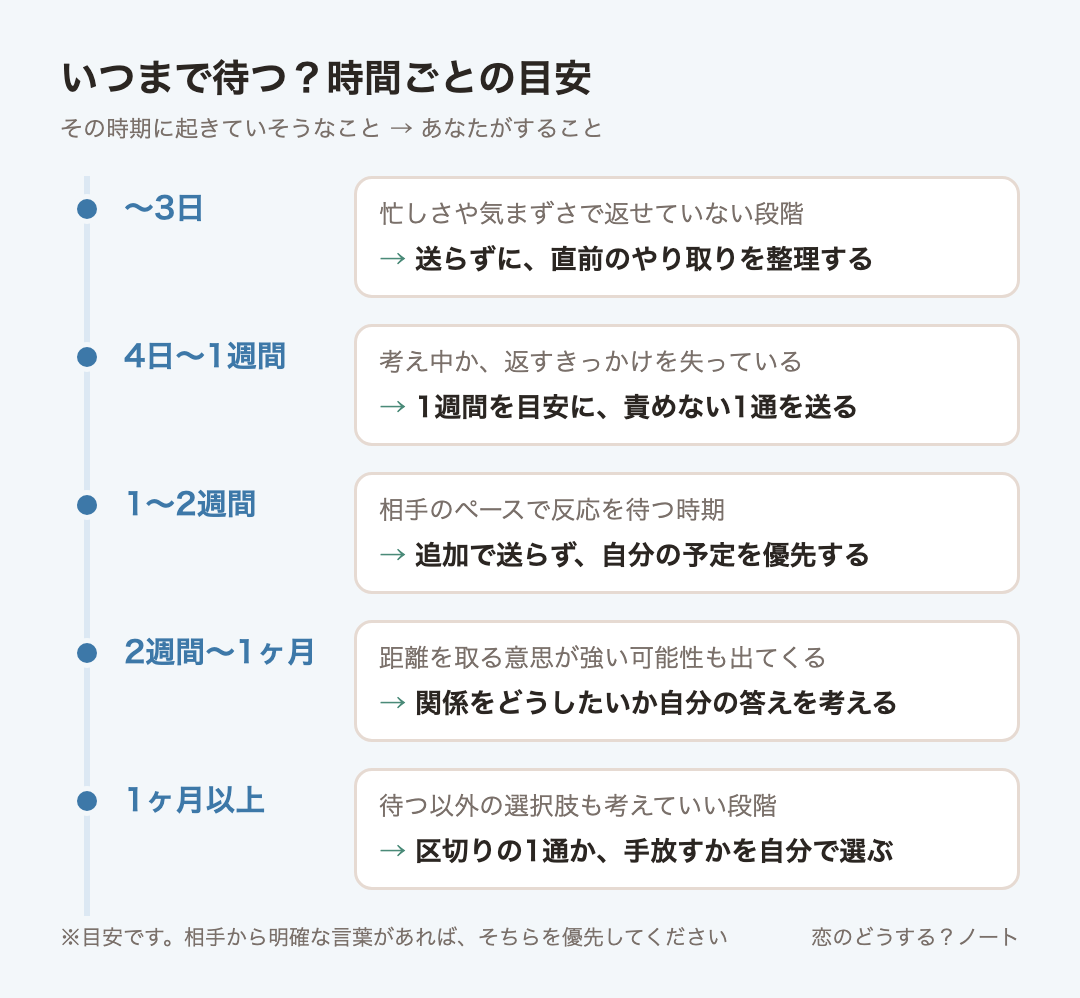 経過時間ごとの目安：〜3日は送らずに、直前のやり取りを整理する、4日〜1週間は1週間を目安に、責めない1通を送る、1〜2週間は追加で送らず、自分の予定を優先する、2週間〜1ヶ月は関係をどうしたいか自分の答えを考える、1ヶ月以上は区切りの1通か、手放すかを自分で選ぶ