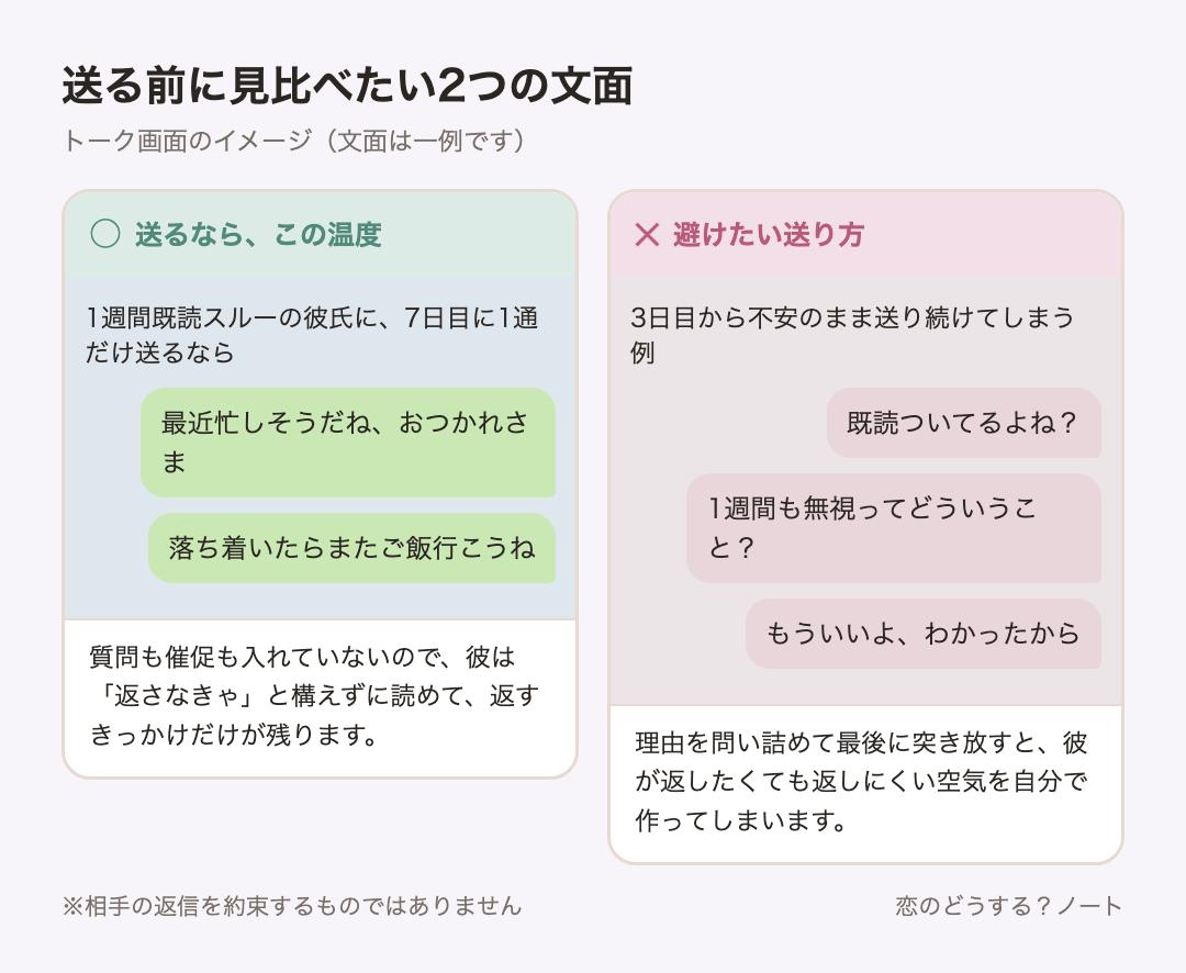 メッセージ例のイメージ:送るなら「最近忙しそうだね、おつかれさま」「落ち着いたらまたご飯行こうね」 / 避けたい「既読ついてるよね?」「1週間も無視ってどういうこと?」「もういいよ、わかったから」