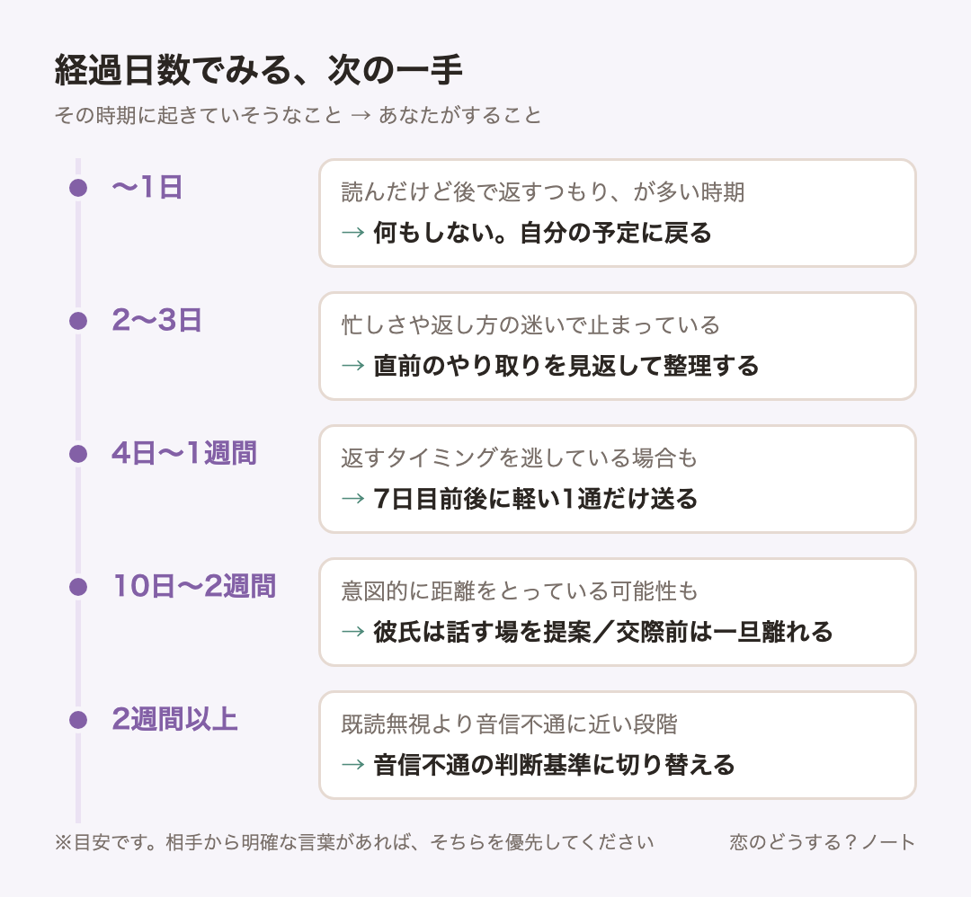 経過時間ごとの目安:〜1日は何もしない。自分の予定に戻る、2〜3日は直前のやり取りを見返して整理する、4日〜1週間は7日目前後に軽い1通だけ送る、10日〜2週間は彼氏は話す場を提案/交際前は一旦離れる、2週間以上は音信不通の判断基準に切り替える