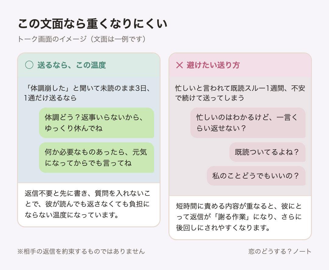 メッセージ例のイメージ:送るなら「体調どう?返事いらないから、ゆっくり休んでね」「何か必要なものあったら、元気になってからでも言ってね」 / 避けたい「忙しいのはわかるけど、一言くらい返せない?」「既読ついてるよね?」「私のことどうでもいいの?」