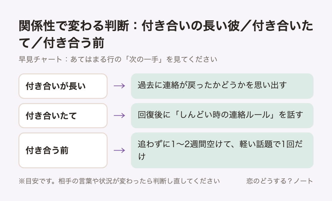早見チャート:関係性で変わる判断:付き合いの長い彼/付き合いたて/付き合う前