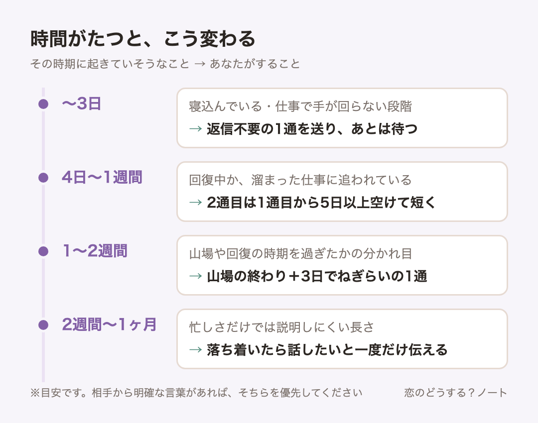 経過時間ごとの目安:〜3日は返信不要の1通を送り、あとは待つ、4日〜1週間は2通目は1通目から5日以上空けて短く、1〜2週間は山場の終わり+3日でねぎらいの1通、2週間〜1ヶ月は落ち着いたら話したいと一度だけ伝える