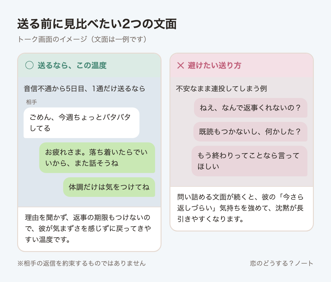 メッセージ例のイメージ:送るなら「お疲れさま。落ち着いたらでいいから、また話そうね」「体調だけは気をつけてね」 / 避けたい「ねえ、なんで返事くれないの?」「既読もつかないし、何かした?」「もう終わりってことなら言ってほしい」