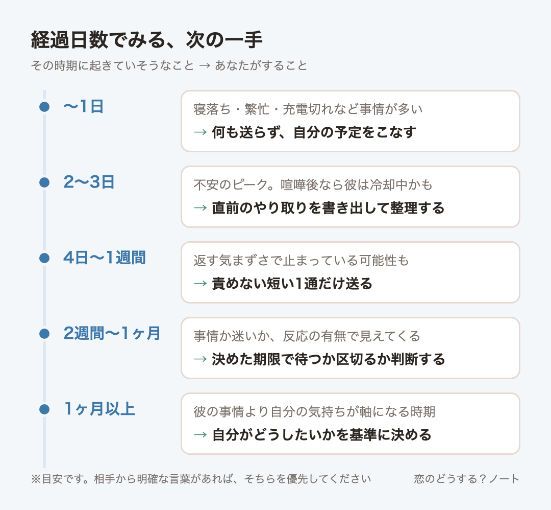 経過時間ごとの目安:〜1日は何も送らず、自分の予定をこなす、2〜3日は直前のやり取りを書き出して整理する、4日〜1週間は責めない短い1通だけ送る、2週間〜1ヶ月は決めた期限で待つか区切るか判断する、1ヶ月以上は自分がどうしたいかを基準に決める