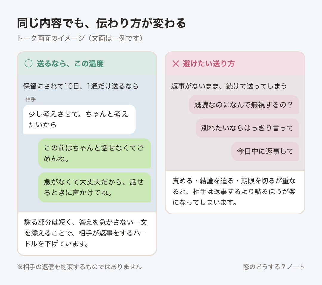 メッセージ例のイメージ:送るなら「この前はちゃんと話せなくてごめんね。」「急がなくて大丈夫だから、話せるときに声かけてね。」 / 避けたい「既読なのになんで無視するの?」「別れたいならはっきり言って」「今日中に返事して」