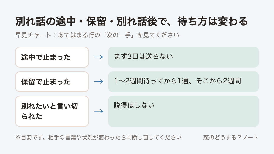 早見チャート:別れ話の途中・保留・別れ話後で、待ち方は変わる