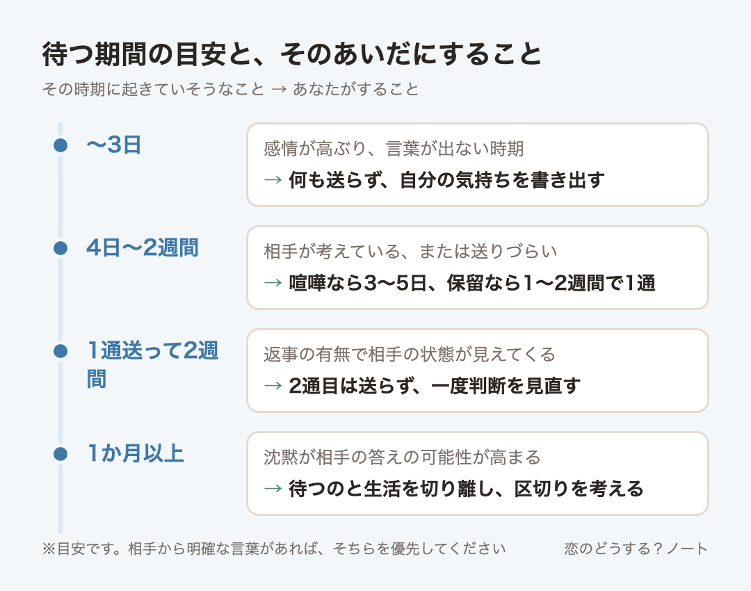 経過時間ごとの目安:〜3日は何も送らず、自分の気持ちを書き出す、4日〜2週間は喧嘩なら3〜5日、保留なら1〜2週間で1通、1通送って2週間は2通目は送らず、一度判断を見直す、1か月以上は待つのと生活を切り離し、区切りを考える