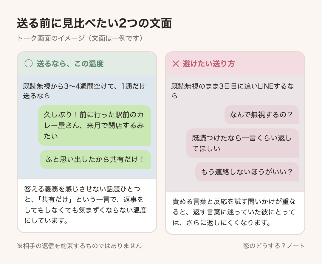 メッセージ例のイメージ:送るなら「久しぶり!前に行った駅前のカレー屋さん、来月で閉店するみたい」「ふと思い出したから共有だけ!」 / 避けたい「なんで無視するの?」「既読つけたなら一言くらい返してほしい」「もう連絡しないほうがいい?」