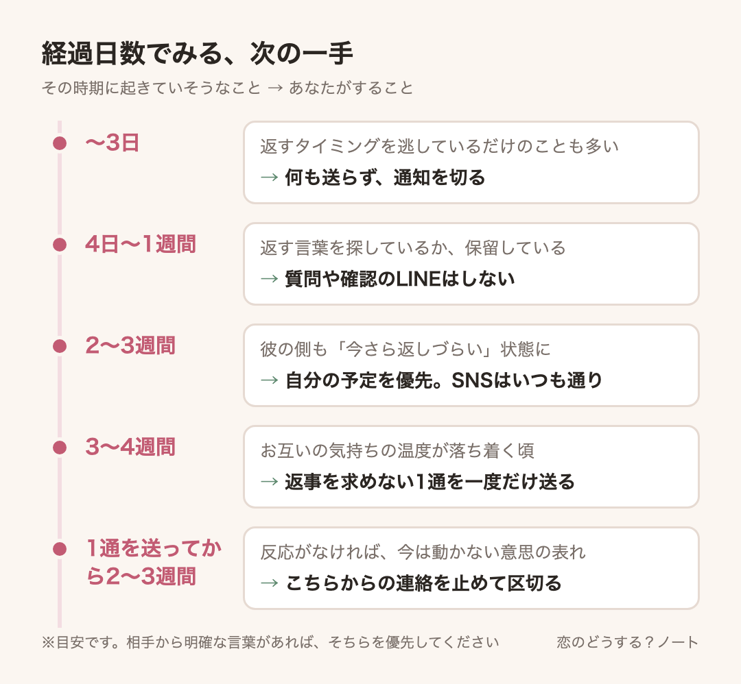 経過時間ごとの目安:〜3日は何も送らず、通知を切る、4日〜1週間は質問や確認のLINEはしない、2〜3週間は自分の予定を優先。SNSはいつも通り、3〜4週間は返事を求めない1通を一度だけ送る、1通を送ってから2〜3週間はこちらからの連絡を止めて区切る