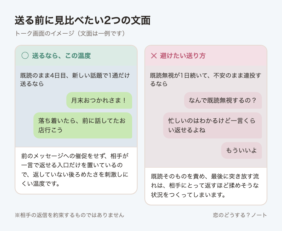 メッセージ例のイメージ:送るなら「月末おつかれさま!」「落ち着いたら、前に話してたお店行こう」 / 避けたい「なんで既読無視するの?」「忙しいのはわかるけど一言くらい返せるよね」「もういいよ」