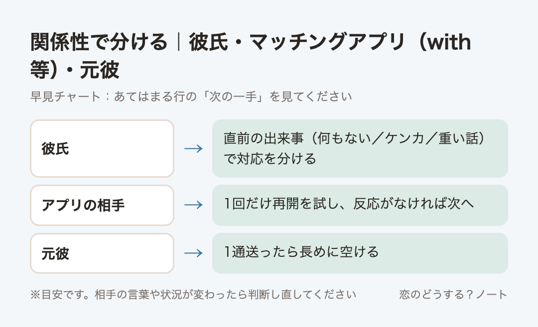 早見チャート:関係性で分ける|彼氏・マッチングアプリ(with等)・元彼