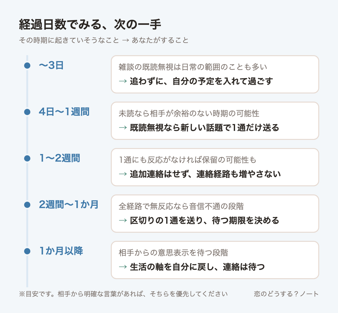 経過時間ごとの目安:〜3日は追わずに、自分の予定を入れて過ごす、4日〜1週間は既読無視なら新しい話題で1通だけ送る、1〜2週間は追加連絡はせず、連絡経路も増やさない、2週間〜1か月は区切りの1通を送り、待つ期限を決める、1か月以降は生活の軸を自分に戻し、連絡は待つ