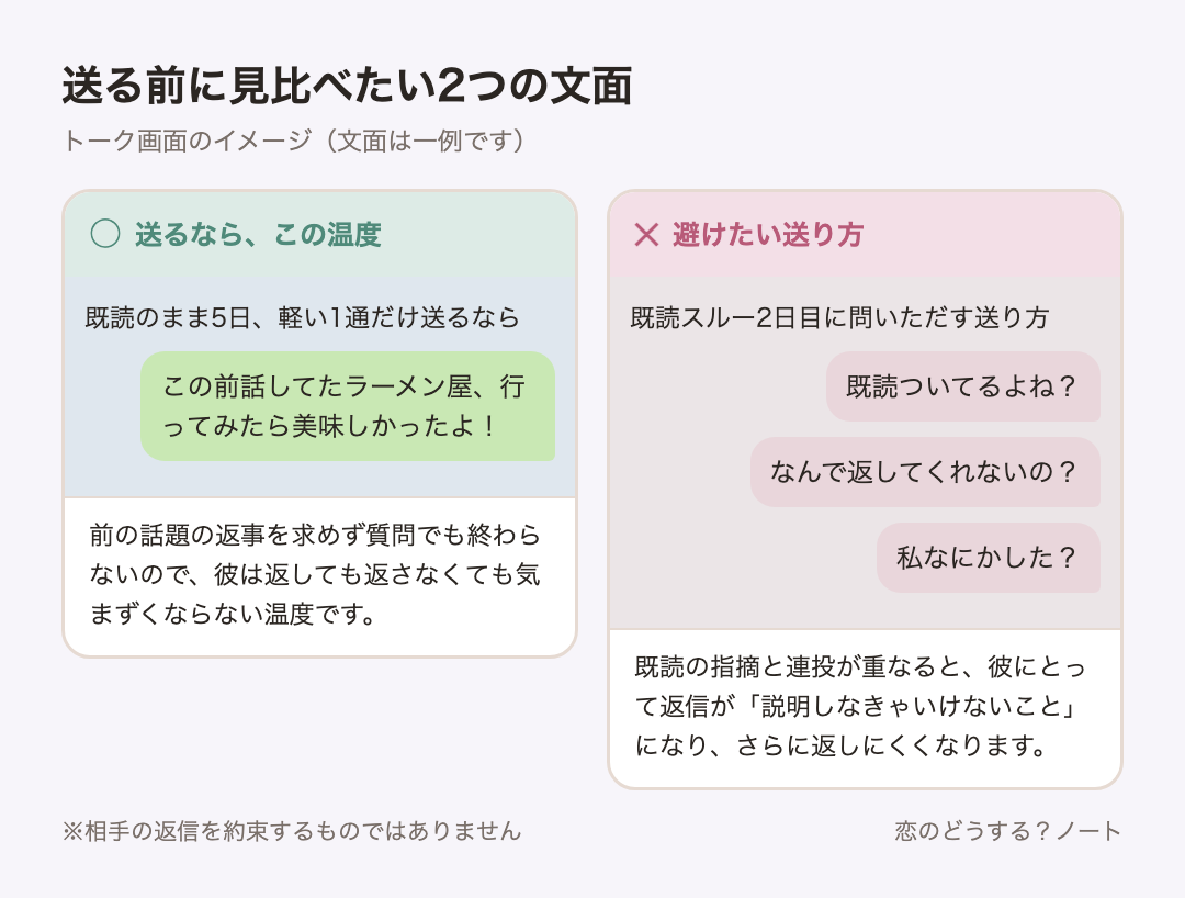 メッセージ例のイメージ:送るなら「この前話してたラーメン屋、行ってみたら美味しかったよ!」 / 避けたい「既読ついてるよね?」「なんで返してくれないの?」「私なにかした?」