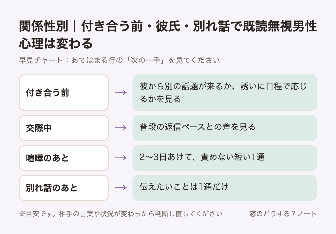 早見チャート:関係性別|付き合う前・彼氏・別れ話で既読無視男性心理は変わる