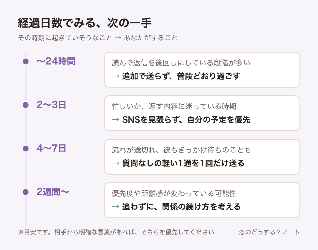 経過時間ごとの目安:〜24時間は追加で送らず、普段どおり過ごす、2〜3日はSNSを見張らず、自分の予定を優先、4〜7日は質問なしの軽い1通を1回だけ送る、2週間〜は追わずに、関係の続け方を考える