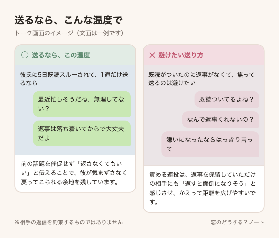 メッセージ例のイメージ:送るなら「最近忙しそうだね、無理してない?」「返事は落ち着いてからで大丈夫だよ」 / 避けたい「既読ついてるよね?」「なんで返事くれないの?」「嫌いになったならはっきり言って」