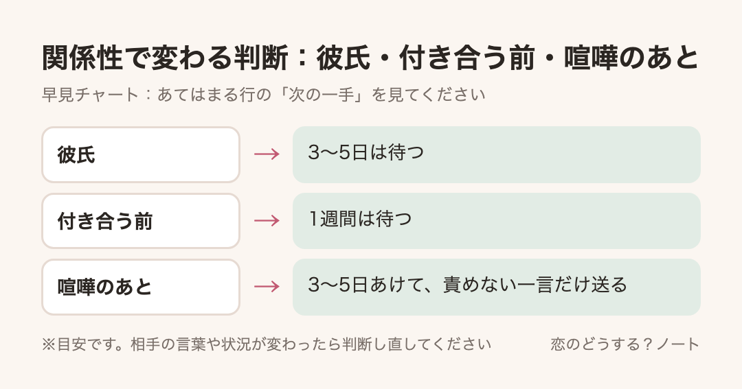 早見チャート:関係性で変わる判断:彼氏・付き合う前・喧嘩のあと