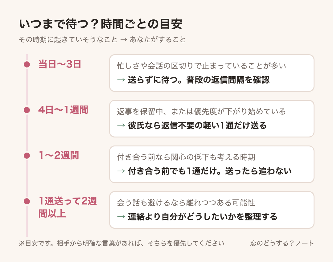 経過時間ごとの目安:当日〜3日は送らずに待つ。普段の返信間隔を確認、4日〜1週間は彼氏なら返信不要の軽い1通だけ送る、1〜2週間は付き合う前でも1通だけ。送ったら追わない、1通送って2週間以上は連絡より自分がどうしたいかを整理する