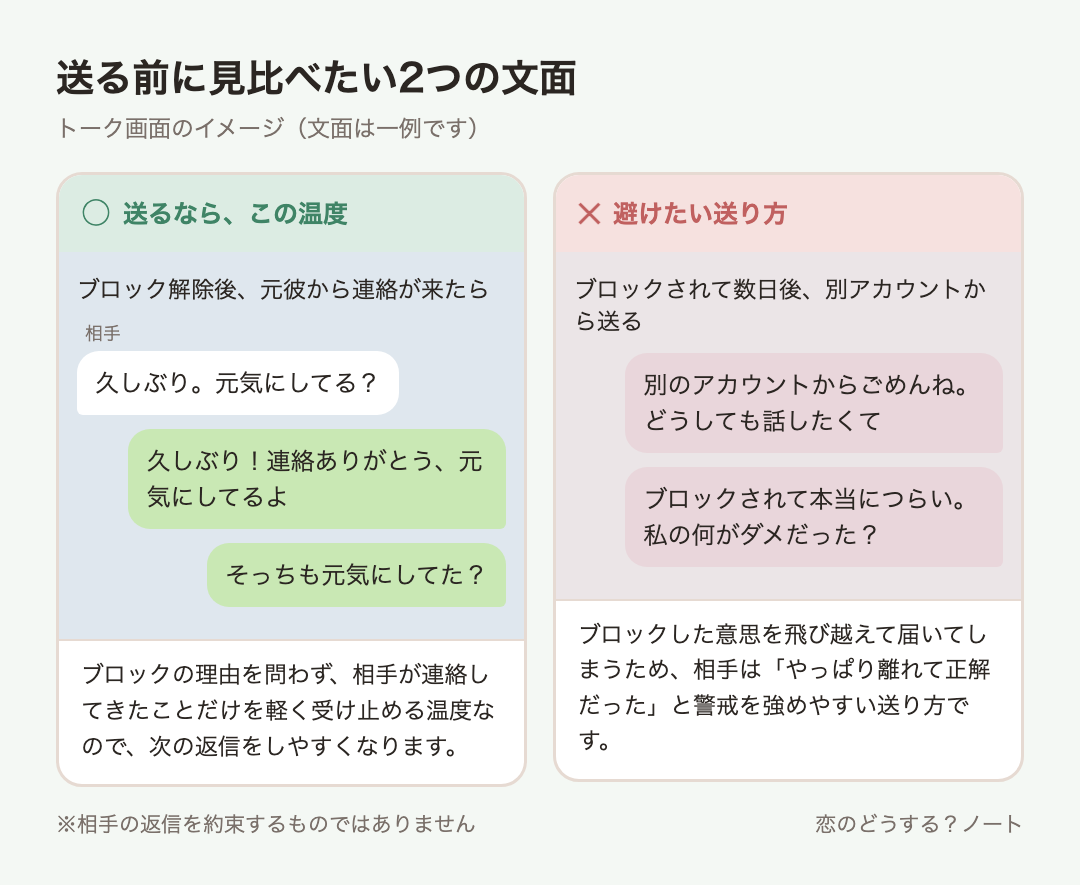 メッセージ例のイメージ:送るなら「久しぶり!連絡ありがとう、元気にしてるよ」「そっちも元気にしてた?」 / 避けたい「別のアカウントからごめんね。どうしても話したくて」「ブロックされて本当につらい。私の何がダメだった?」