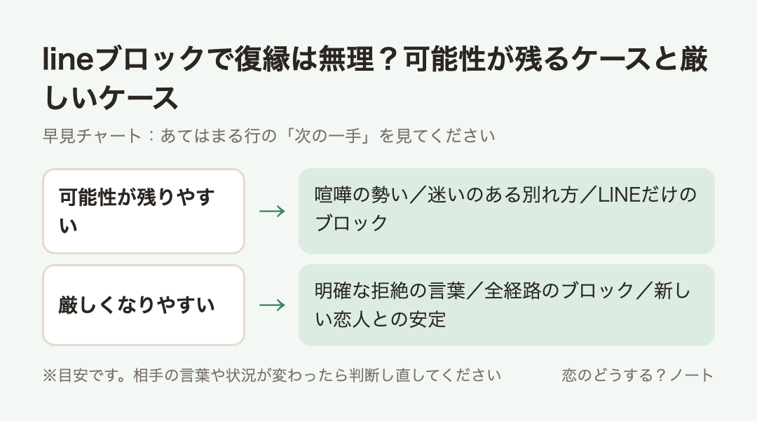 早見チャート:lineブロックで復縁は無理?可能性が残るケースと厳しいケース