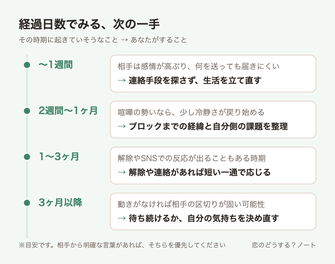 経過時間ごとの目安:〜1週間は連絡手段を探さず、生活を立て直す、2週間〜1ヶ月はブロックまでの経緯と自分側の課題を整理、1〜3ヶ月は解除や連絡があれば短い一通で応じる、3ヶ月以降は待ち続けるか、自分の気持ちを決め直す