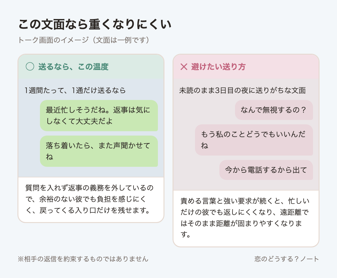メッセージ例のイメージ:送るなら「最近忙しそうだね。返事は気にしなくて大丈夫だよ」「落ち着いたら、また声聞かせてね」 / 避けたい「なんで無視するの?」「もう私のことどうでもいいんだね」「今から電話するから出て」