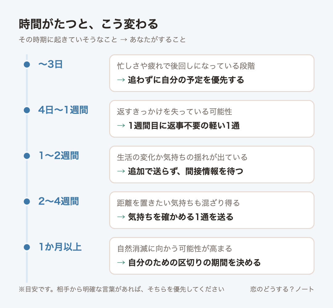経過時間ごとの目安:〜3日は追わずに自分の予定を優先する、4日〜1週間は1週間目に返事不要の軽い1通、1〜2週間は追加で送らず、間接情報を待つ、2〜4週間は気持ちを確かめる1通を送る、1か月以上は自分のための区切りの期間を決める