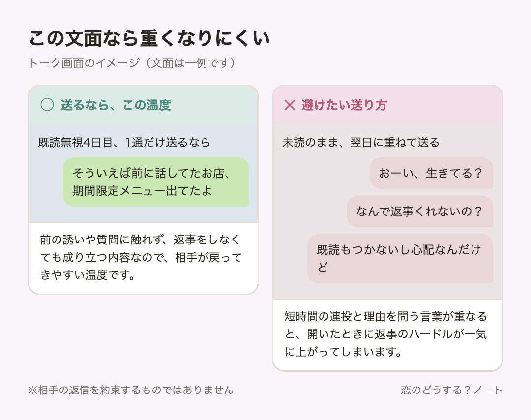 メッセージ例のイメージ:送るなら「そういえば前に話してたお店、期間限定メニュー出てたよ」 / 避けたい「おーい、生きてる?」「なんで返事くれないの?」「既読もつかないし心配なんだけど」