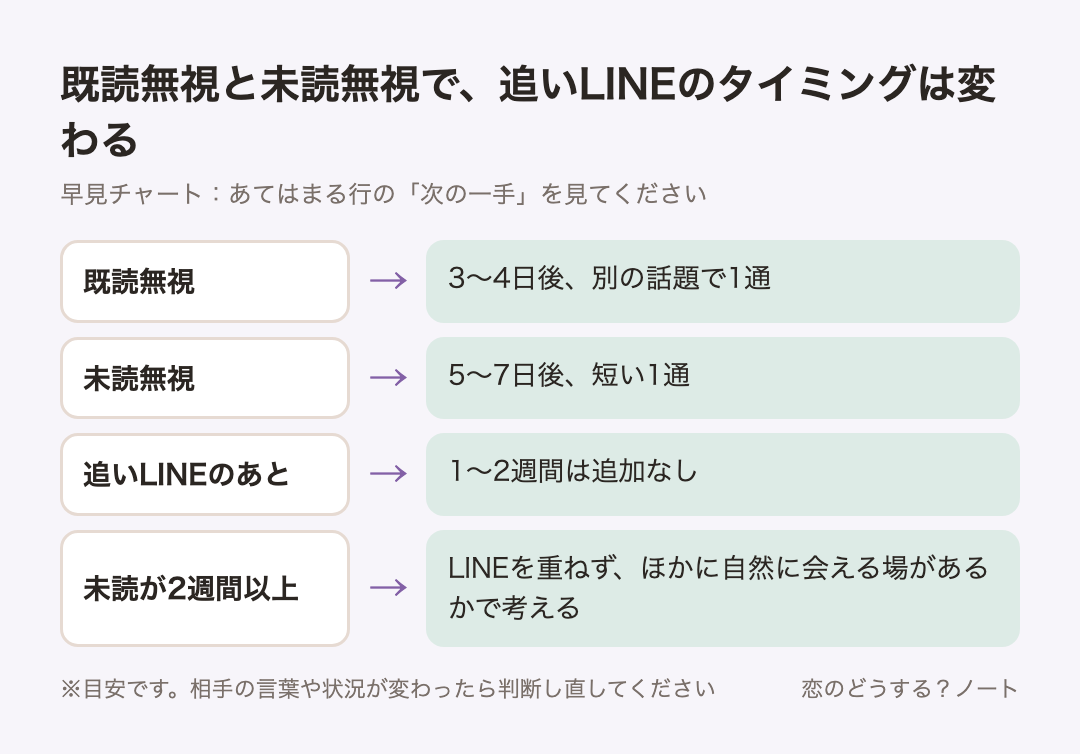 早見チャート:既読無視と未読無視で、追いLINEのタイミングは変わる