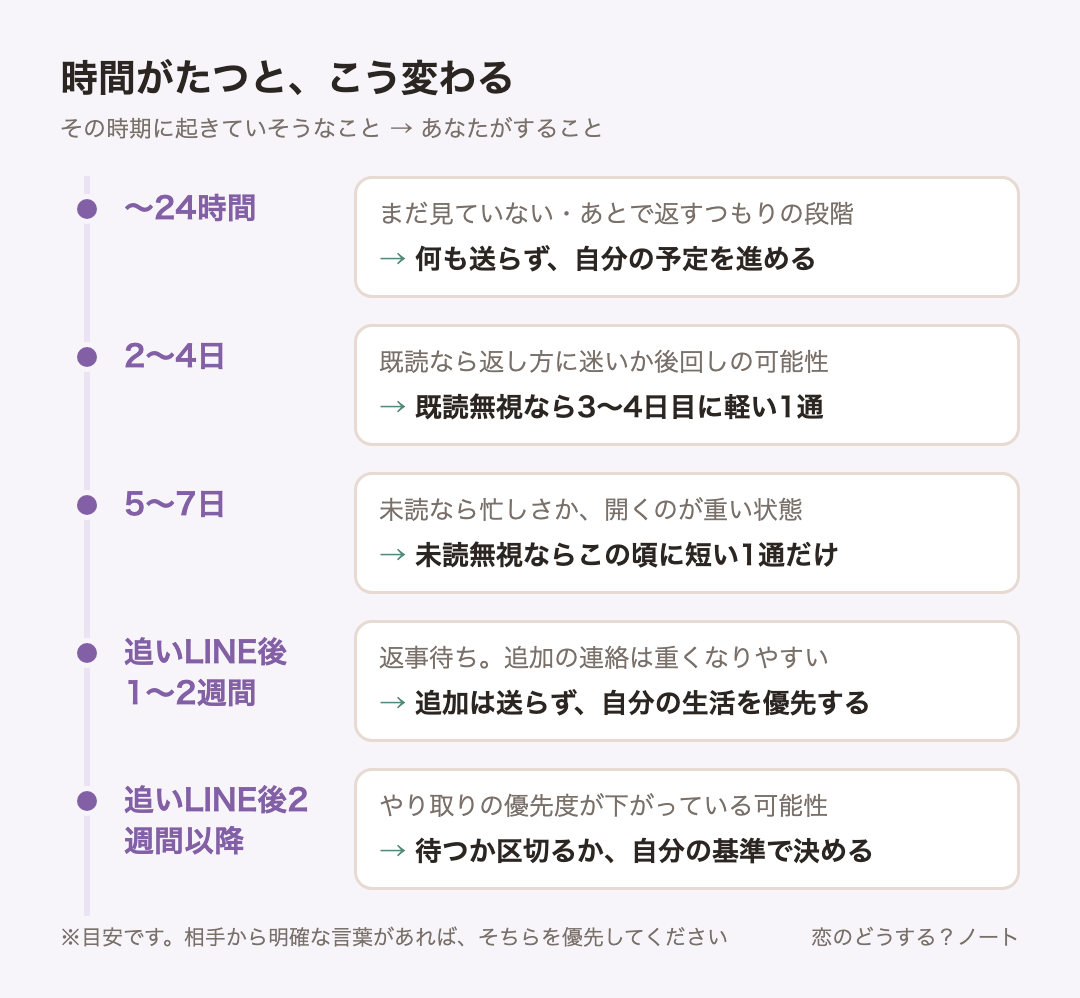 経過時間ごとの目安:〜24時間は何も送らず、自分の予定を進める、2〜4日は既読無視なら3〜4日目に軽い1通、5〜7日は未読無視ならこの頃に短い1通だけ、追いLINE後1〜2週間は追加は送らず、自分の生活を優先する、追いLINE後2週間以降は待つか区切るか、自分の基準で決める