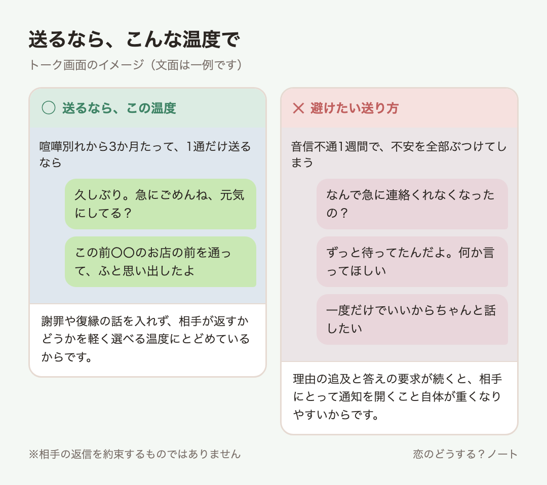 メッセージ例のイメージ:送るなら「久しぶり。急にごめんね、元気にしてる?」「この前〇〇のお店の前を通って、ふと思い出したよ」 / 避けたい「なんで急に連絡くれなくなったの?」「ずっと待ってたんだよ。何か言ってほしい」「一度だけでいいからちゃんと話したい」