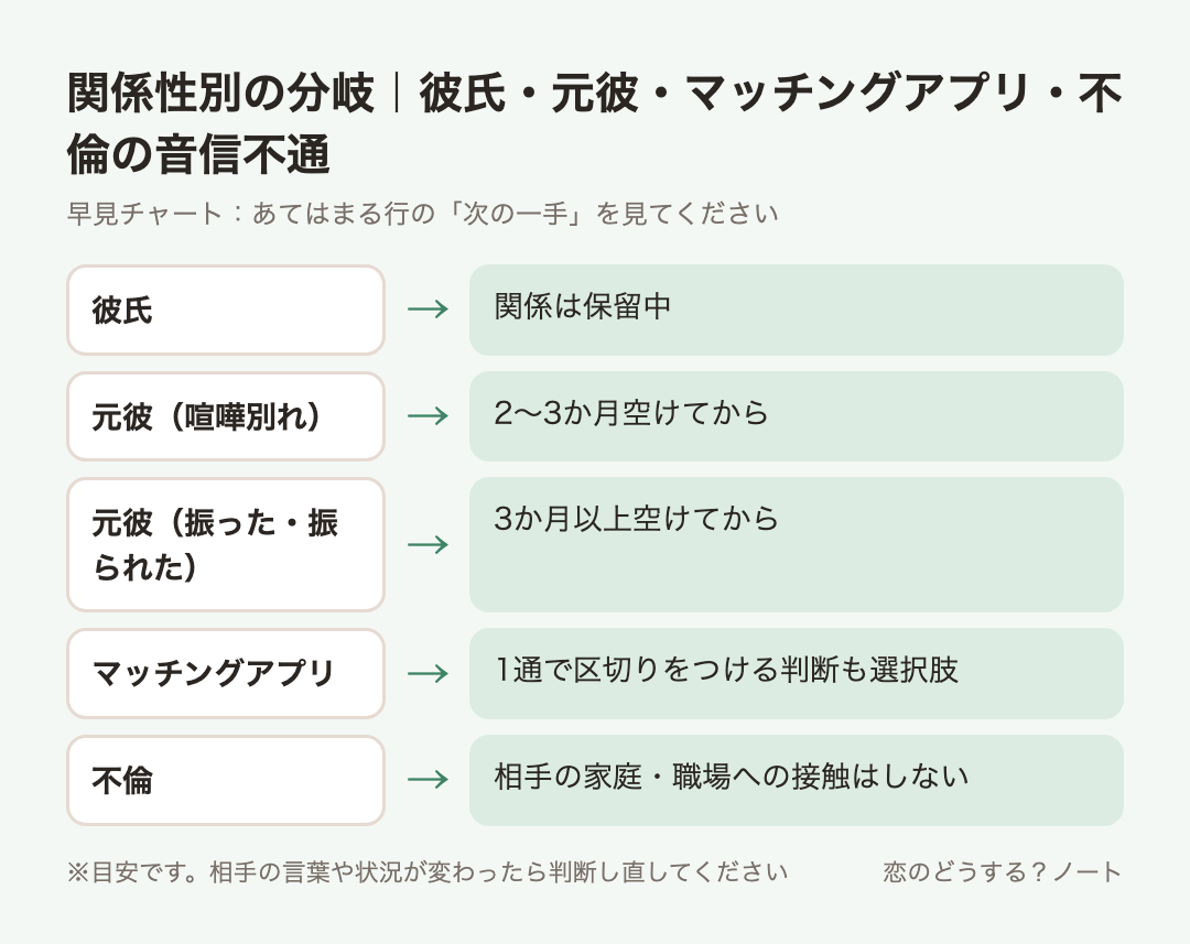 早見チャート:関係性別の分岐|彼氏・元彼・マッチングアプリ・不倫の音信不通