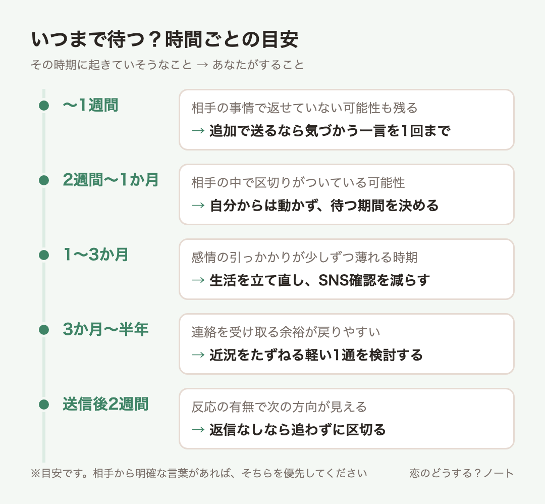 経過時間ごとの目安:〜1週間は追加で送るなら気づかう一言を1回まで、2週間〜1か月は自分からは動かず、待つ期間を決める、1〜3か月は生活を立て直し、SNS確認を減らす、3か月〜半年は近況をたずねる軽い1通を検討する、送信後2週間は返信なしなら追わずに区切る