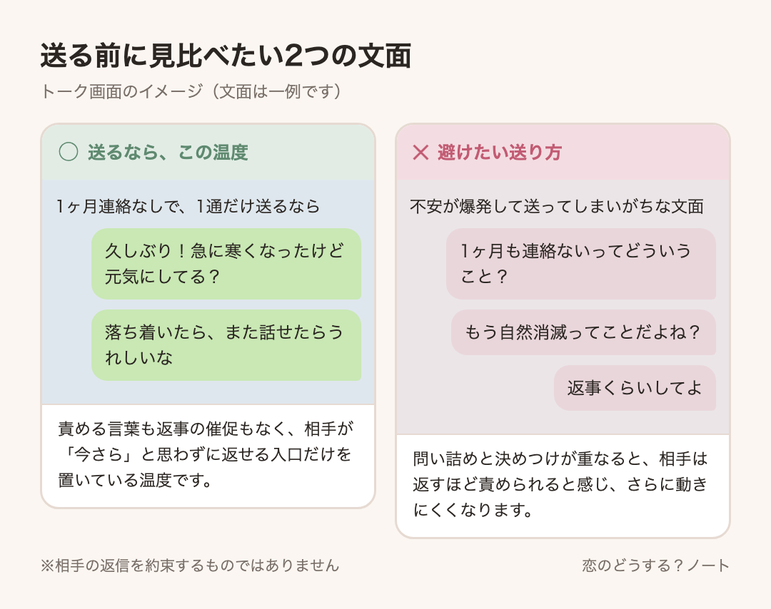 メッセージ例のイメージ:送るなら「久しぶり!急に寒くなったけど元気にしてる?」「落ち着いたら、また話せたらうれしいな」 / 避けたい「1ヶ月も連絡ないってどういうこと?」「もう自然消滅ってことだよね?」「返事くらいしてよ」