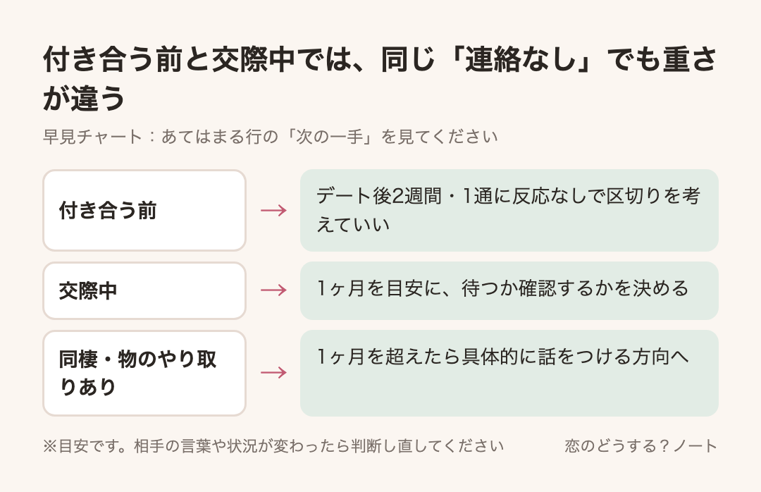 早見チャート:付き合う前と交際中では、同じ「連絡なし」でも重さが違う