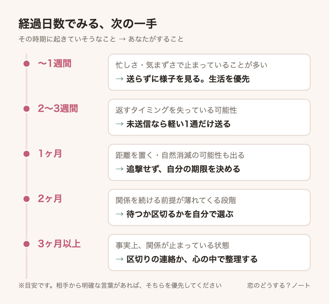 経過時間ごとの目安:〜1週間は送らずに様子を見る。生活を優先、2〜3週間は未送信なら軽い1通だけ送る、1ヶ月は追撃せず、自分の期限を決める、2ヶ月は待つか区切るかを自分で選ぶ、3ヶ月以上は区切りの連絡か、心の中で整理する