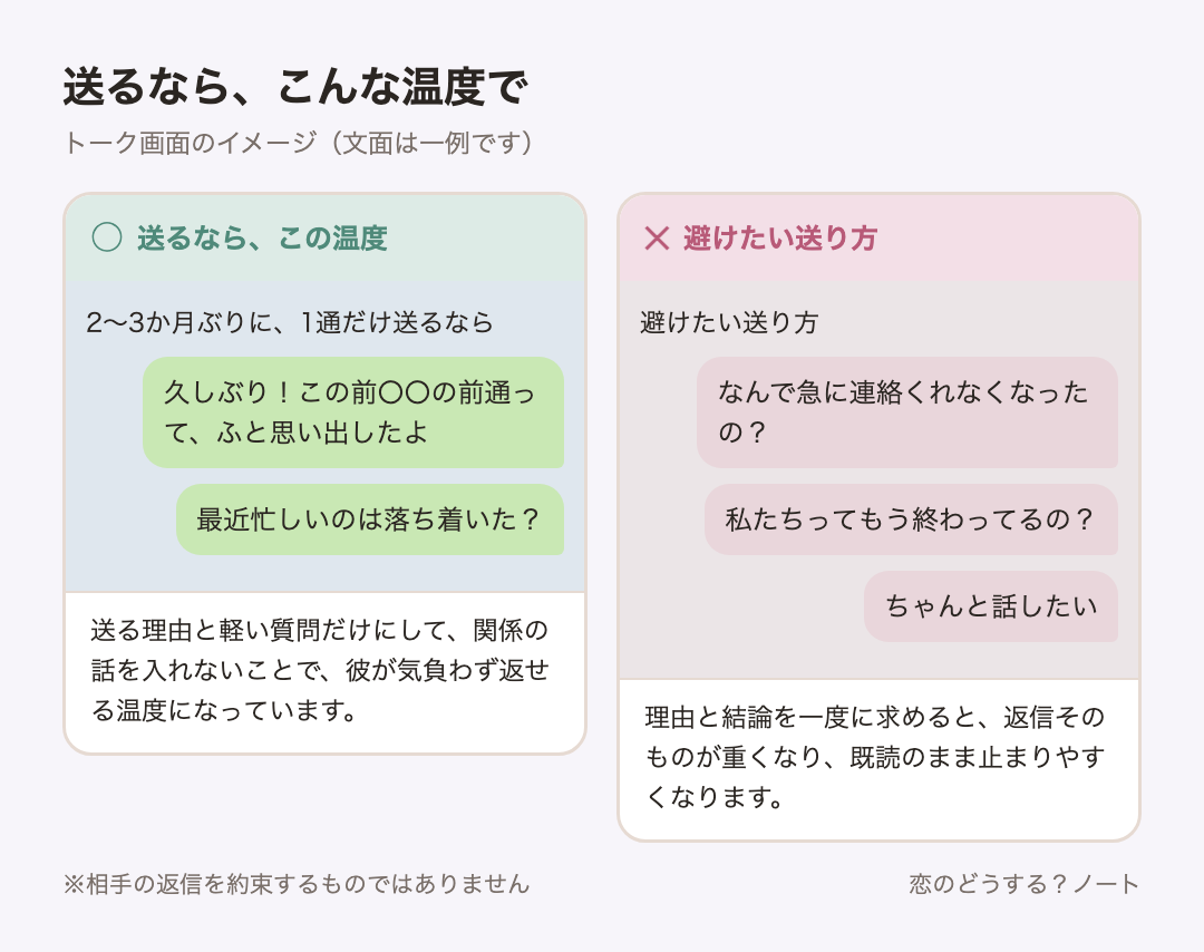メッセージ例のイメージ：送るなら「久しぶり！この前〇〇の前通って、ふと思い出したよ」「最近忙しいのは落ち着いた？」 ／ 避けたい「なんで急に連絡くれなくなったの？」「私たちってもう終わってるの？」「ちゃんと話したい」