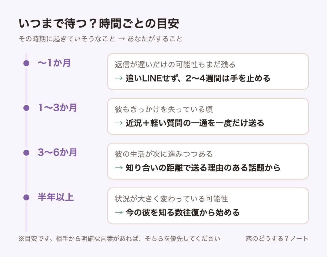 経過時間ごとの目安：〜1か月は追いLINEせず、2〜4週間は手を止める、1〜3か月は近況＋軽い質問の一通を一度だけ送る、3〜6か月は知り合いの距離で送る理由のある話題から、半年以上は今の彼を知る数往復から始める
