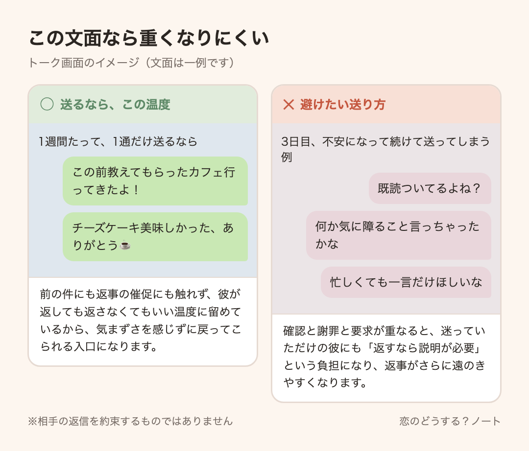 メッセージ例のイメージ：送るなら「この前教えてもらったカフェ行ってきたよ！」「チーズケーキ美味しかった、ありがとう☕」 ／ 避けたい「既読ついてるよね？」「何か気に障ること言っちゃったかな」「忙しくても一言だけほしいな」