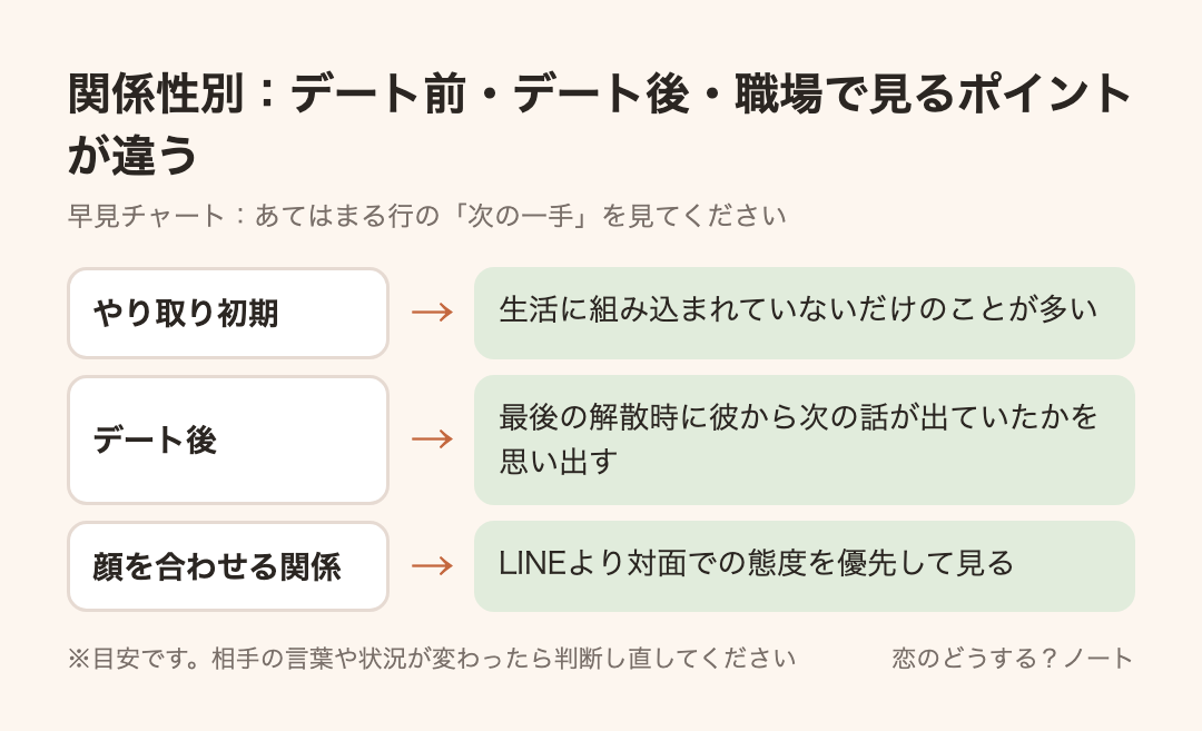早見チャート：関係性別：デート前・デート後・職場で見るポイントが違う