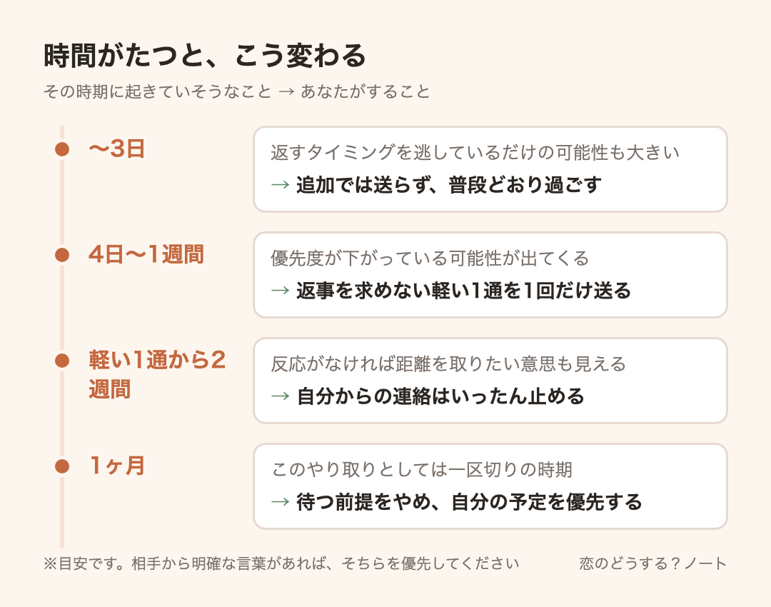 経過時間ごとの目安：〜3日は追加では送らず、普段どおり過ごす、4日〜1週間は返事を求めない軽い1通を1回だけ送る、軽い1通から2週間は自分からの連絡はいったん止める、1ヶ月は待つ前提をやめ、自分の予定を優先する