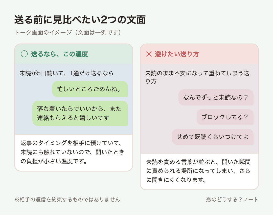 メッセージ例のイメージ:送るなら「忙しいところごめんね。」「落ち着いたらでいいから、また連絡もらえると嬉しいです」 / 避けたい「なんでずっと未読なの?」「ブロックしてる?」「せめて既読くらいつけてよ」