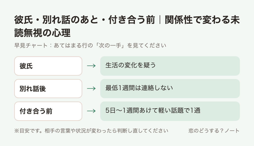 早見チャート:彼氏・別れ話のあと・付き合う前|関係性で変わる未読無視の心理