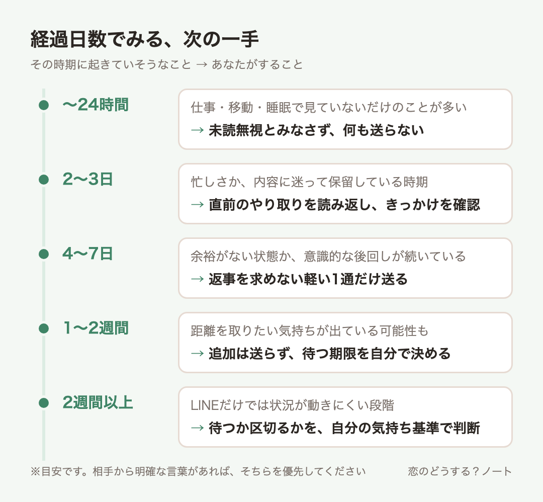 経過時間ごとの目安:〜24時間は未読無視とみなさず、何も送らない、2〜3日は直前のやり取りを読み返し、きっかけを確認、4〜7日は返事を求めない軽い1通だけ送る、1〜2週間は追加は送らず、待つ期限を自分で決める、2週間以上は待つか区切るかを、自分の気持ち基準で判断