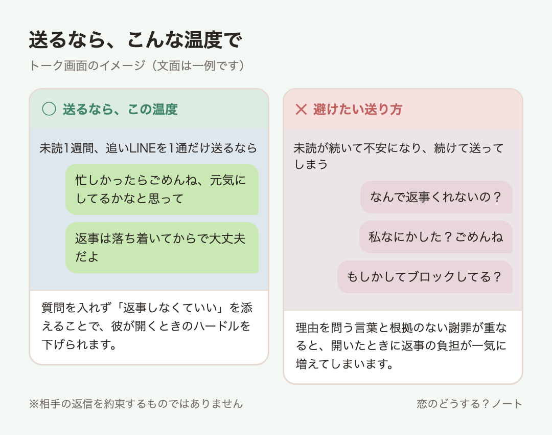 メッセージ例のイメージ:送るなら「忙しかったらごめんね、元気にしてるかなと思って」「返事は落ち着いてからで大丈夫だよ」 / 避けたい「なんで返事くれないの?」「私なにかした?ごめんね」「もしかしてブロックしてる?」